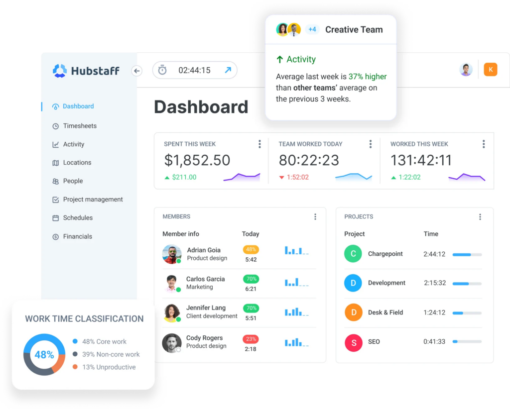 Hubstaff work performance dashboard