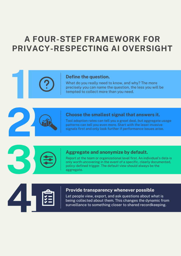 Four-step framework for privacy for AI oversightgraphic showing the importance of defending the question, choosing small signals, aggregating data, and providing transparency when possible.