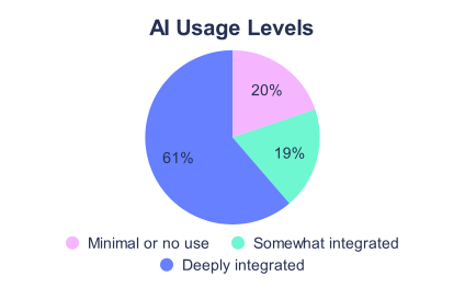 AI usage level pie chart separated by minimal, somewhat, and deeply integrated.