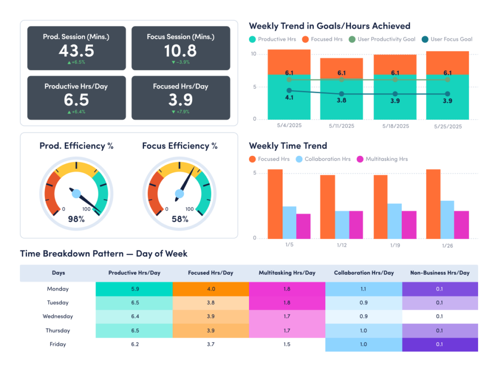 ActivTrak weekly trend dashboard showing productive, focused, multi-tasking, collaboration, and non-business hrs per day. Also shows weekly trends, focus efficiency, and more.