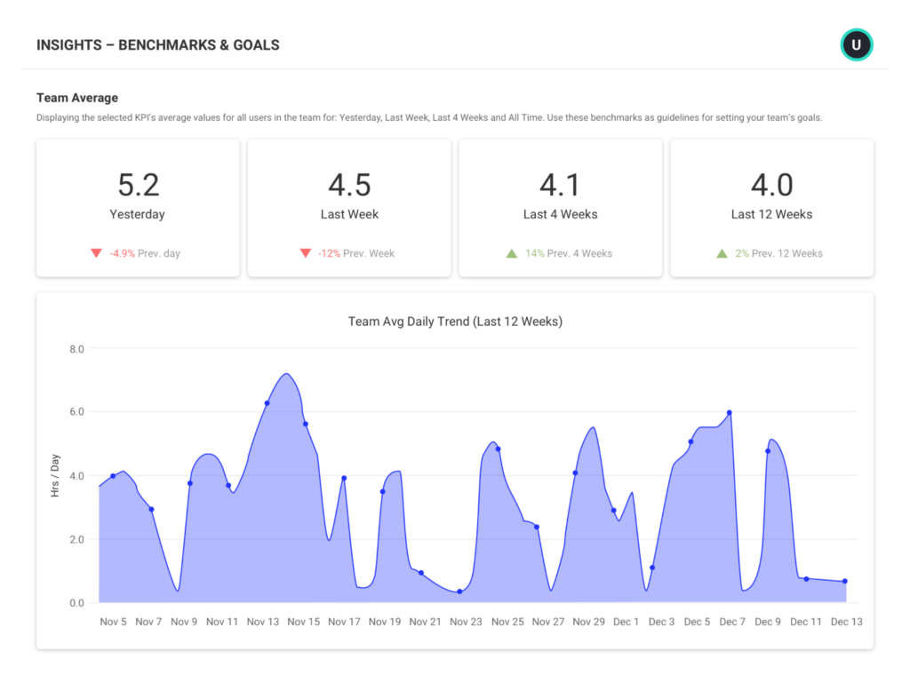 ActivTrak team performance dashboard with KPI summaries and a 12-week trend chart.