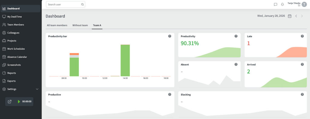 DeskTime employee productivity dashboard with team performance metrics and activity charts.
