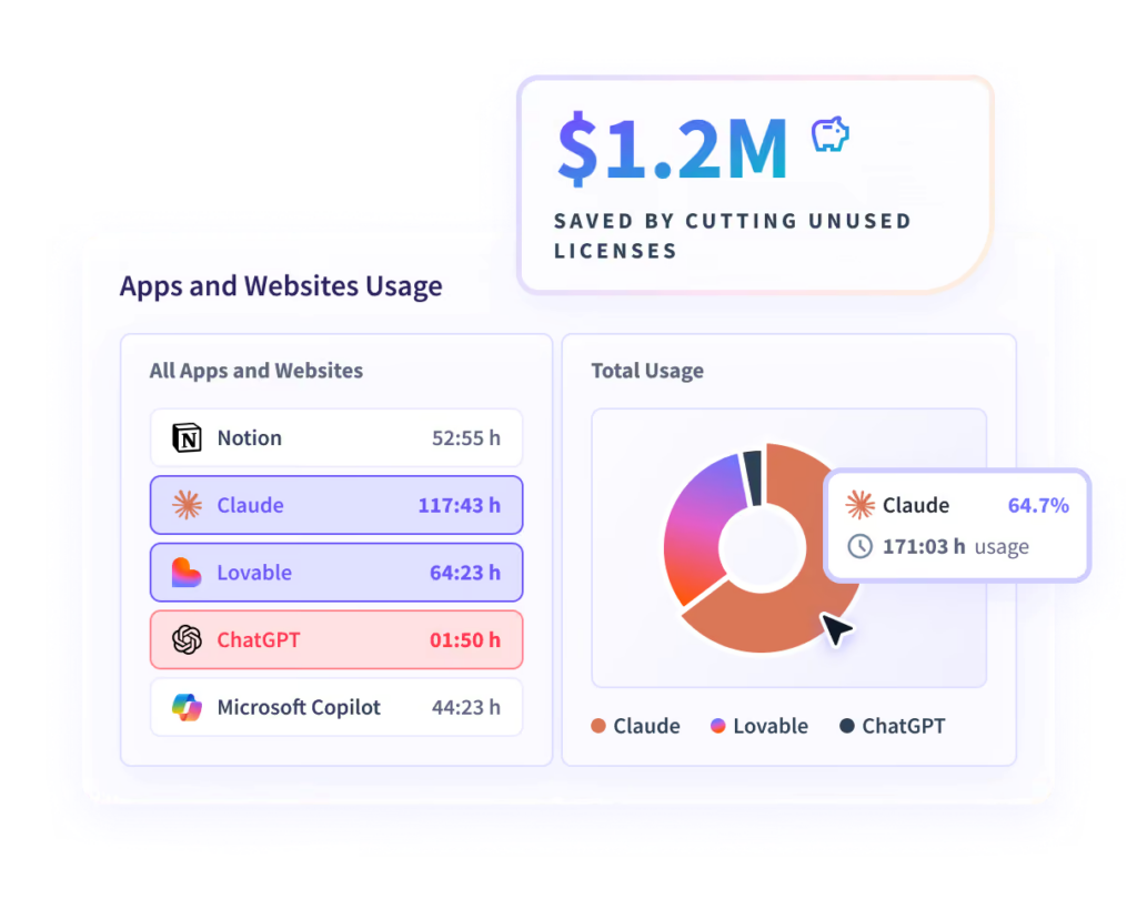 Insightful dashboard showing AI app usage with breakdown, analytics, and cost savings.