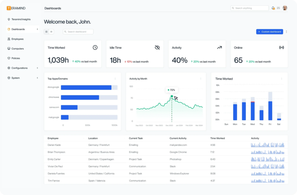 Teramind employee productivity dashboard with performance metrics and charts.