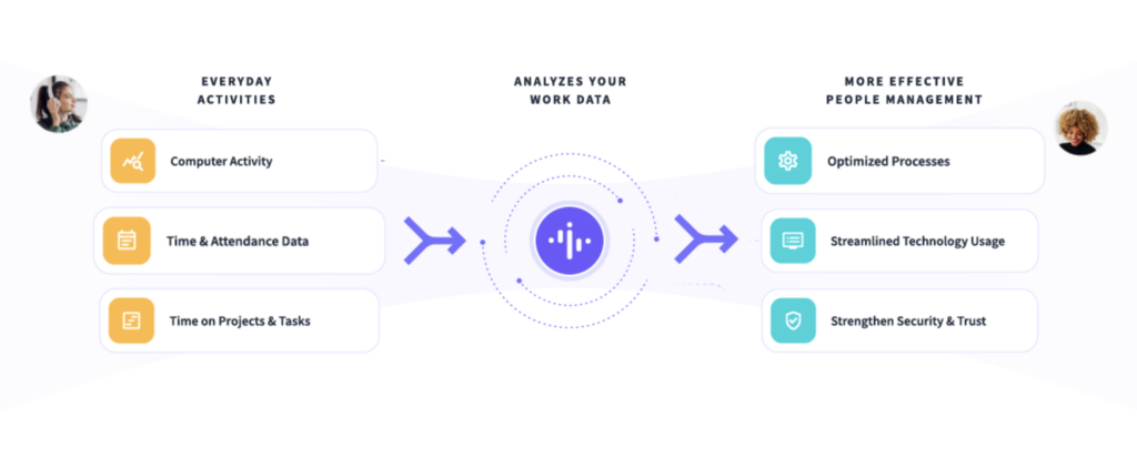 Insightful diagram showing how work activity data is analyzed to improve people management.