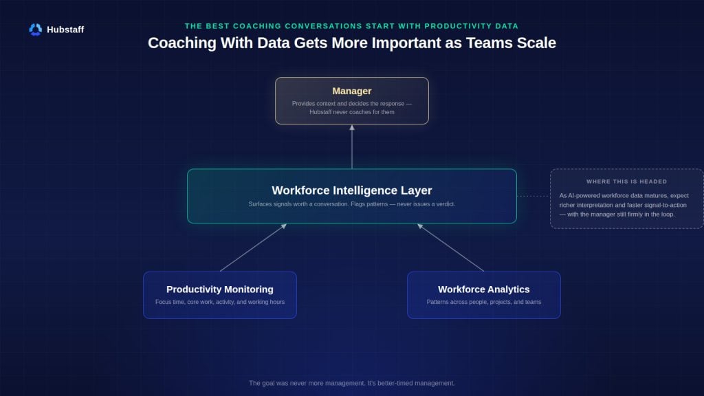 The image shows a diagram outlining productivity monitoring and workforce analytics feeding a workforce intelligence layer that surfaces coaching signals for managers.