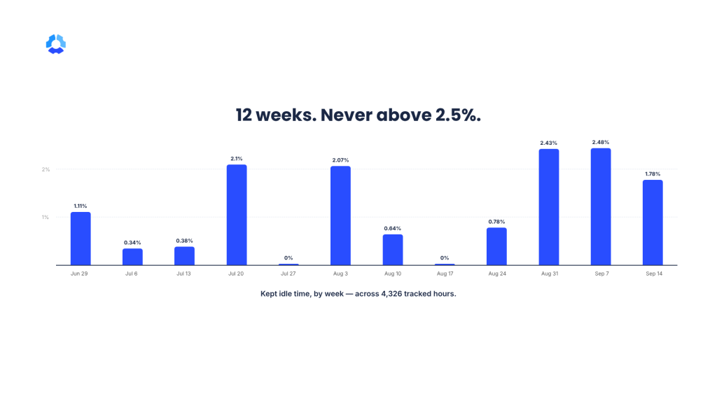 A bar chart showing 12 weeks of Hubstaff Marketing team kept idle time across 4,326 tracked hours.